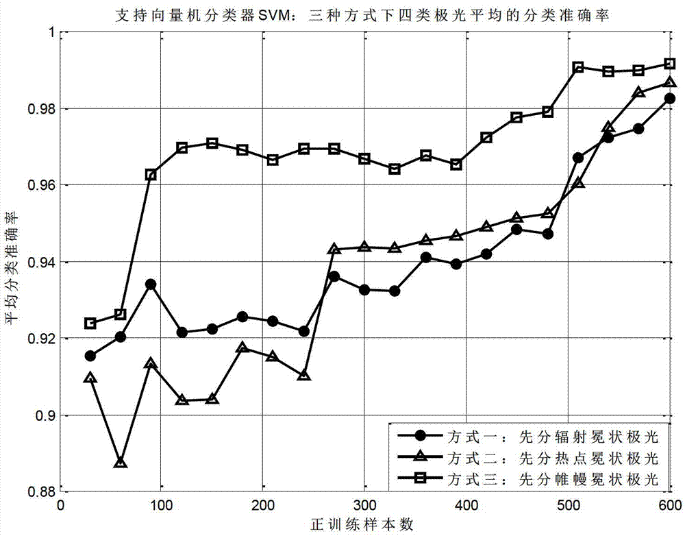 Aurora image classification method based on biological stimulation characteristic and manifold learning