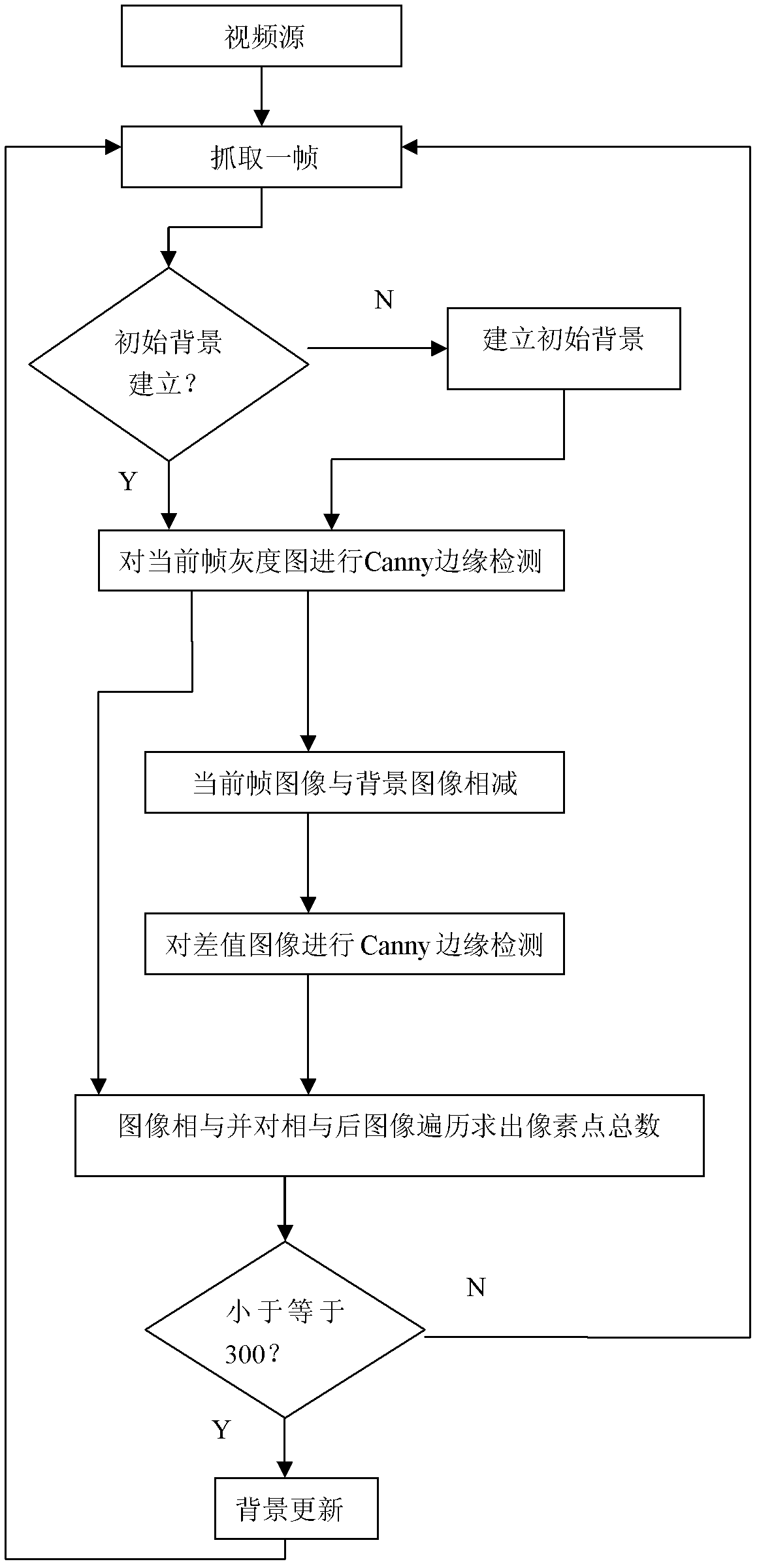 Background updating method and vehicle target extracting method in traffic video monitoring