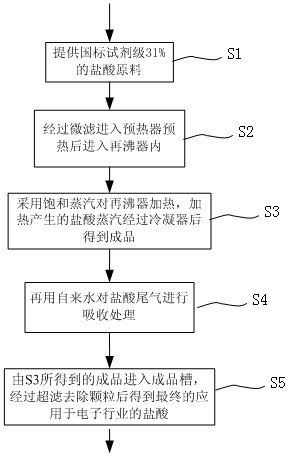 Method for producing electronic grade hydrochloric acid