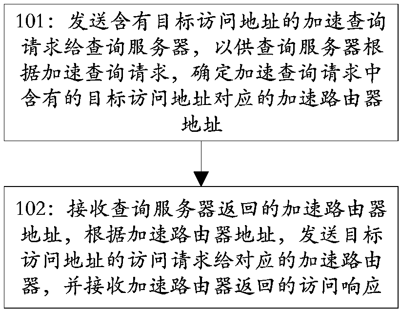 Network acceleration method and system