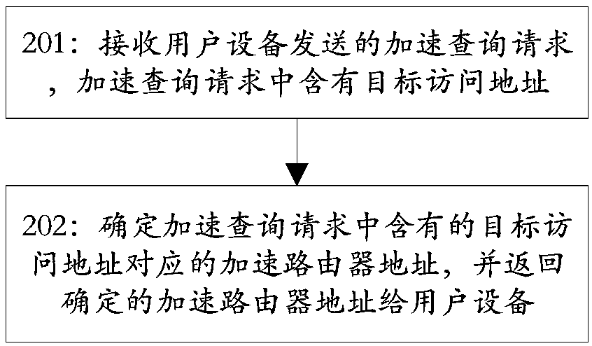 Network acceleration method and system