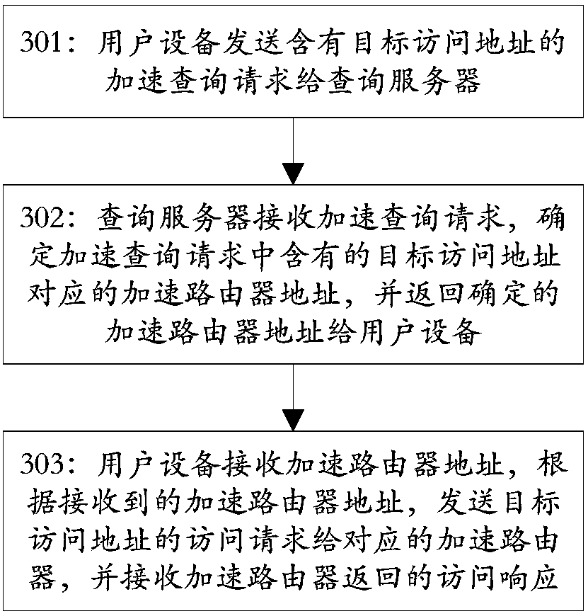 Network acceleration method and system