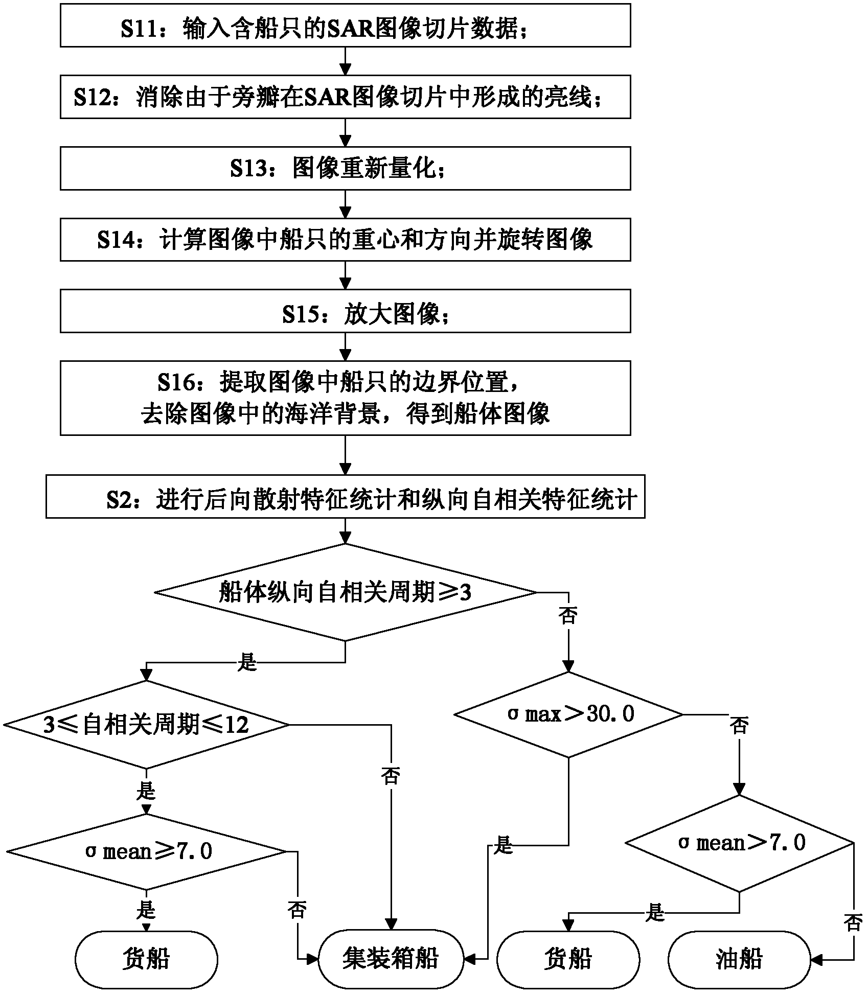 Method for identifying ship type according to high resolution synthetic aperture radar (SAR) image of ship