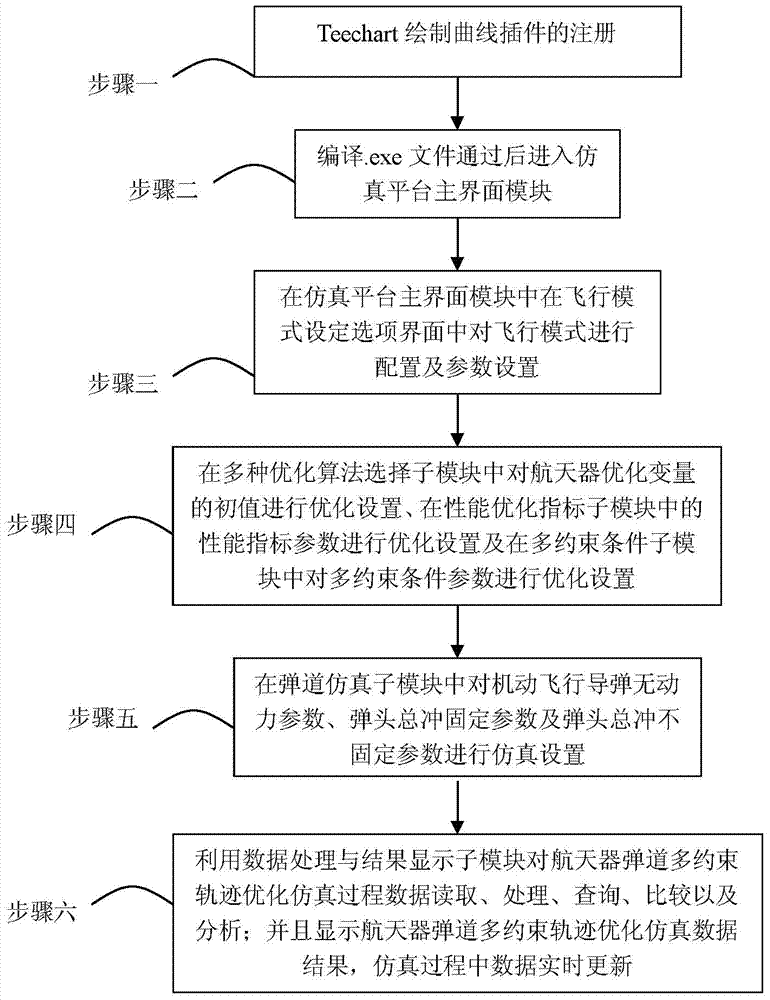 Tool kit and method for optimizing high-precision self-adaptation and modular spacecraft trajectory multi-constrained track