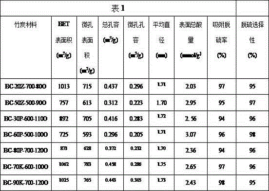 High-selectivity fuel adsorption and desulfurization agent of bamboo source porous biomass carbon