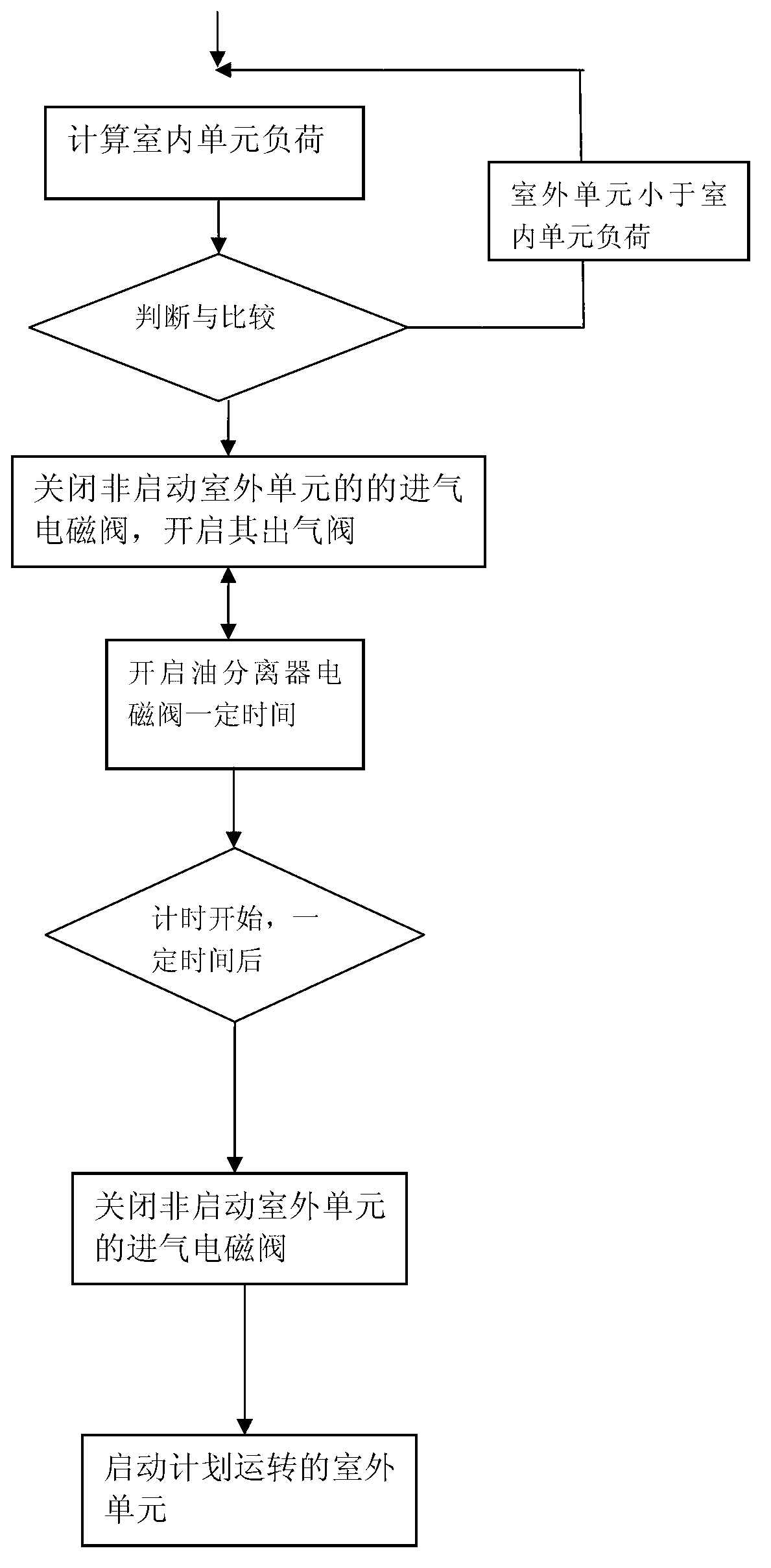 Household air conditioner integrated control system and starting method thereof