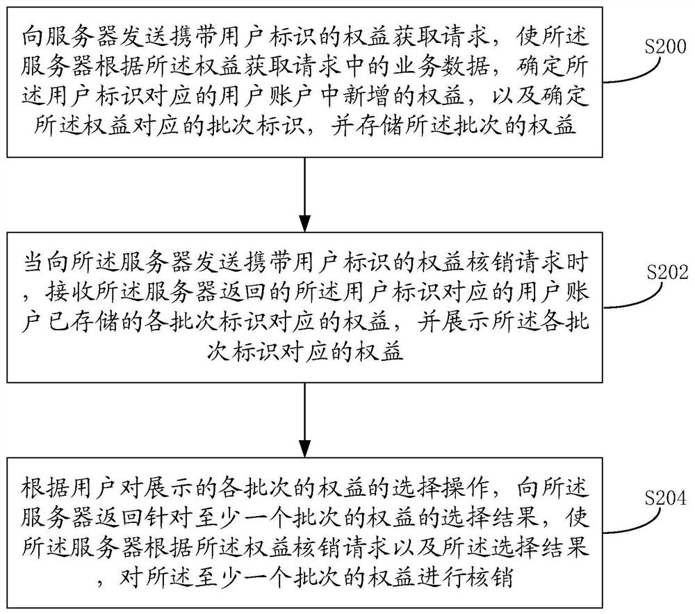 Right and interest management method and device