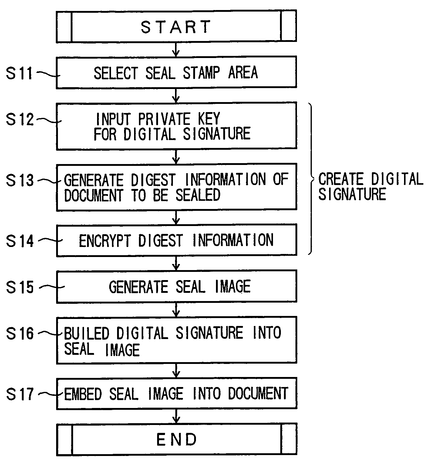 Apparatus and method for authenticating digital signatures and computer-readable recording medium thereof