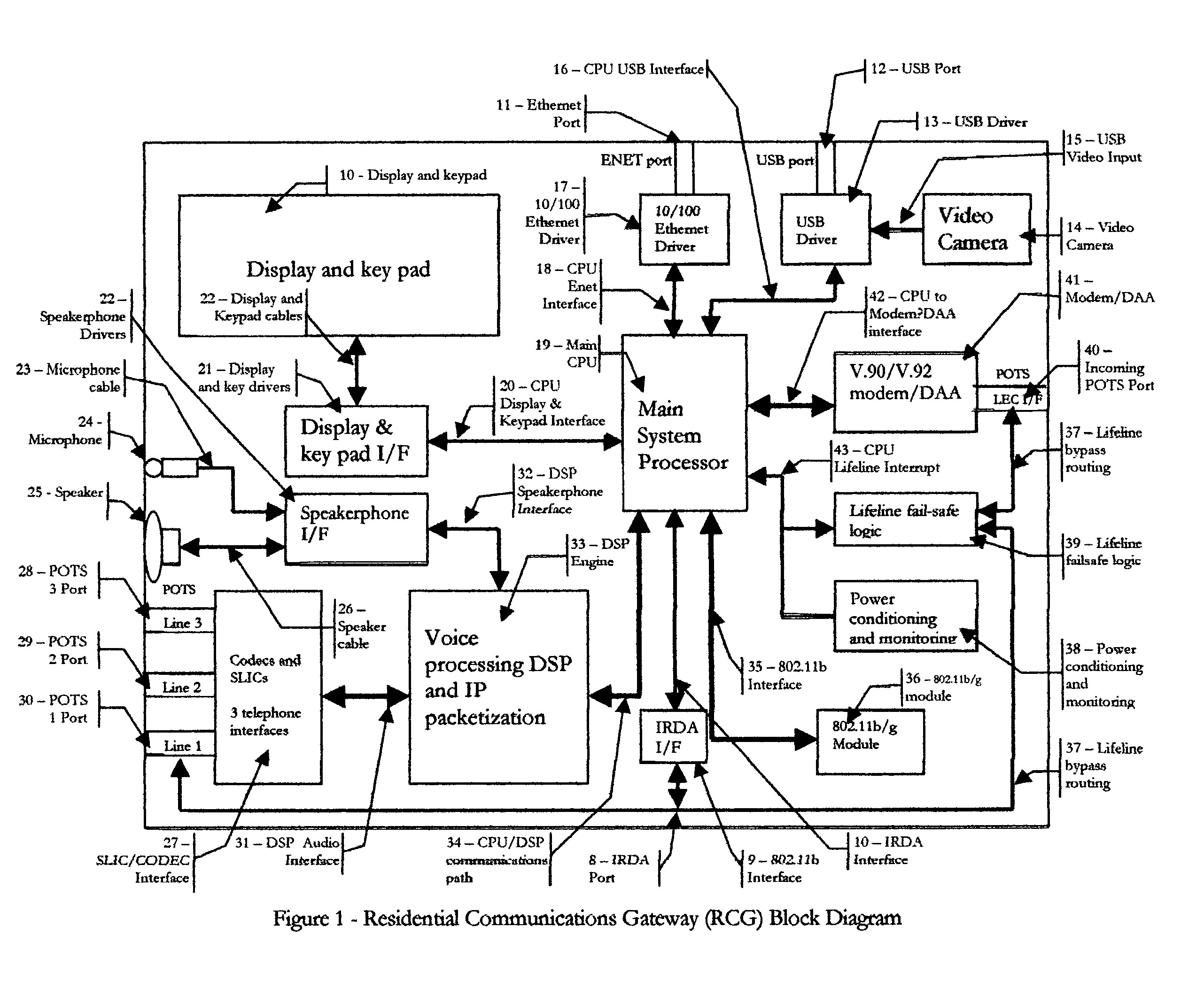 Residential communications gateway (RCG) for broadband communications over a plurality of standard POTS lines, with dynamic allocation of said bandwidth, that requires no additional equipment or modifications to the associated class 5 offices or the PSTN at large