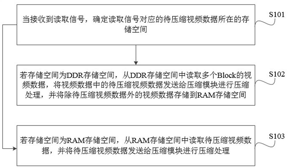 Video data processing method, system and device and computer readable storage medium