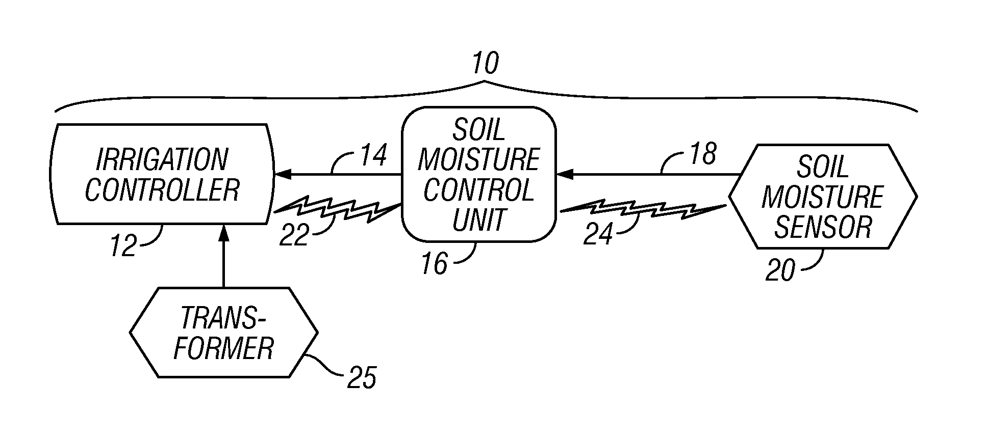 Irrigation System with Soil Moisture Based Seasonal Watering Adjustment