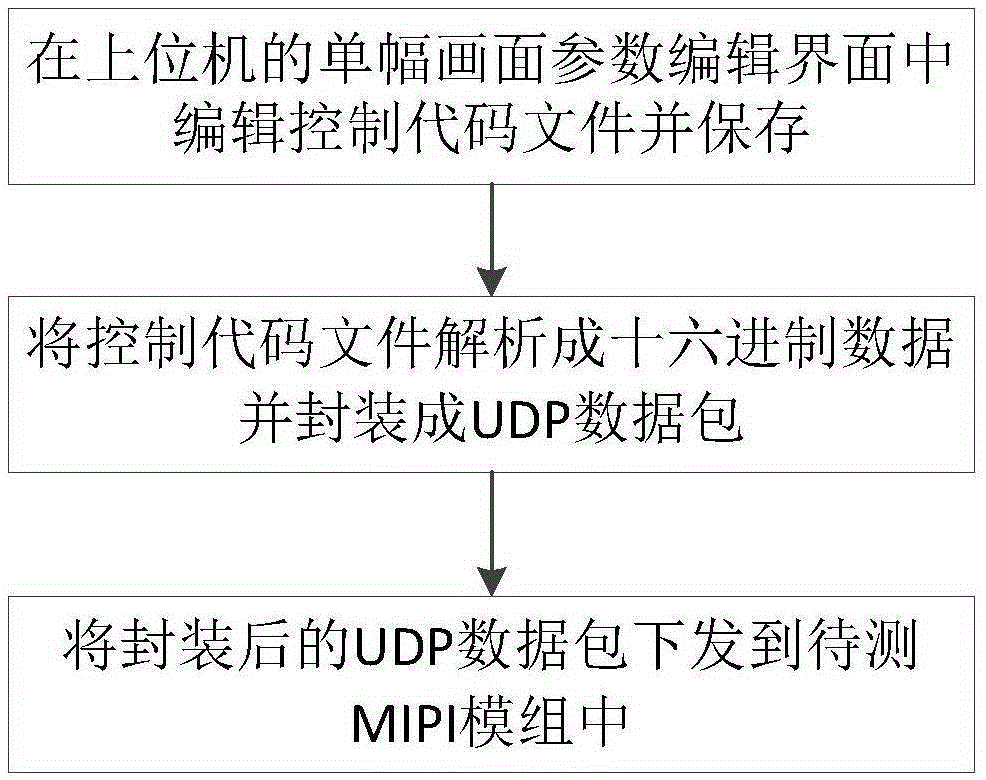 Method for transmitting MIPI module single-picture control code