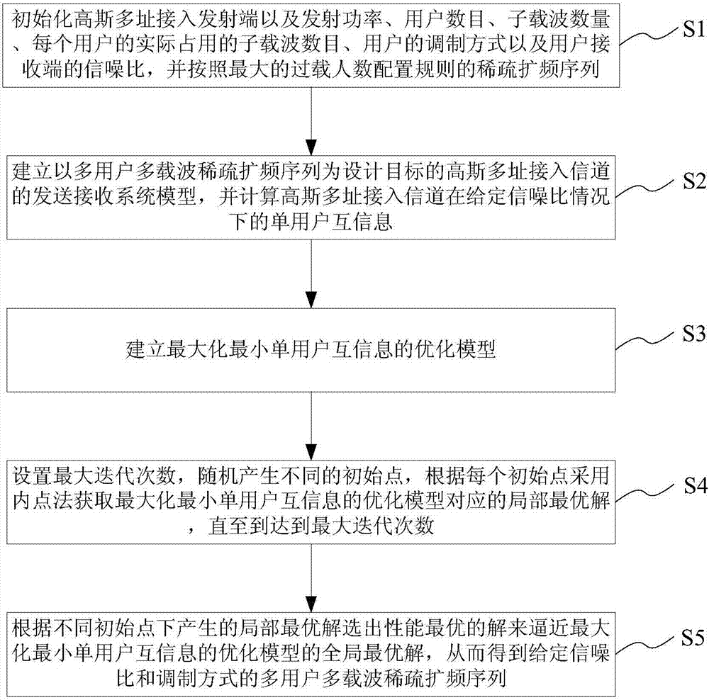 Optimization design method and system for multi-user multicarrier sparse spread spectrum sequence