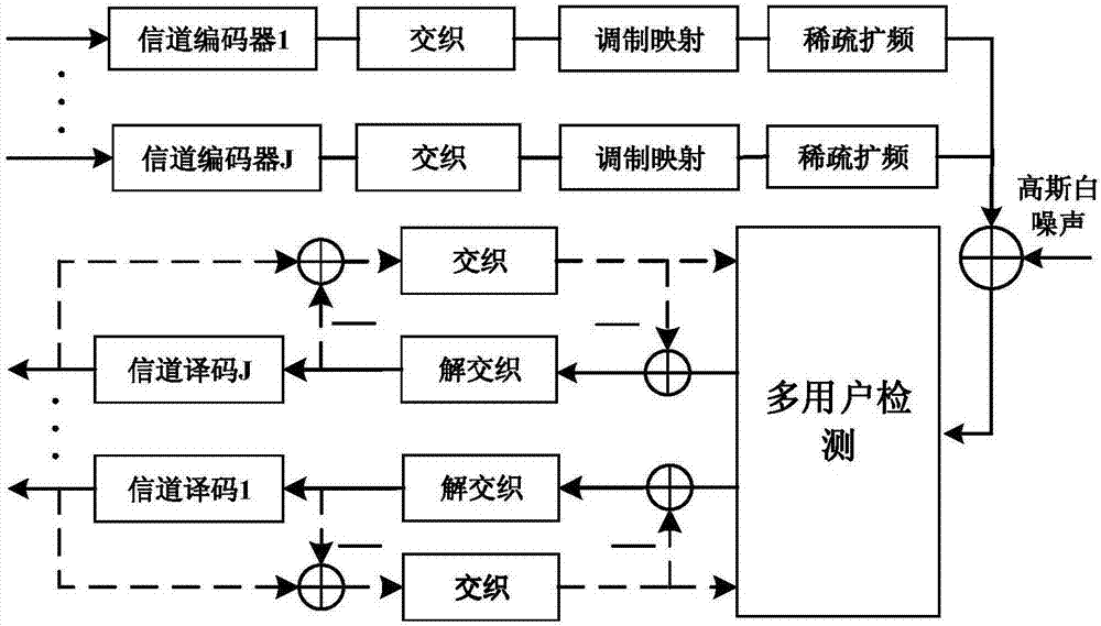 Optimization design method and system for multi-user multicarrier sparse spread spectrum sequence