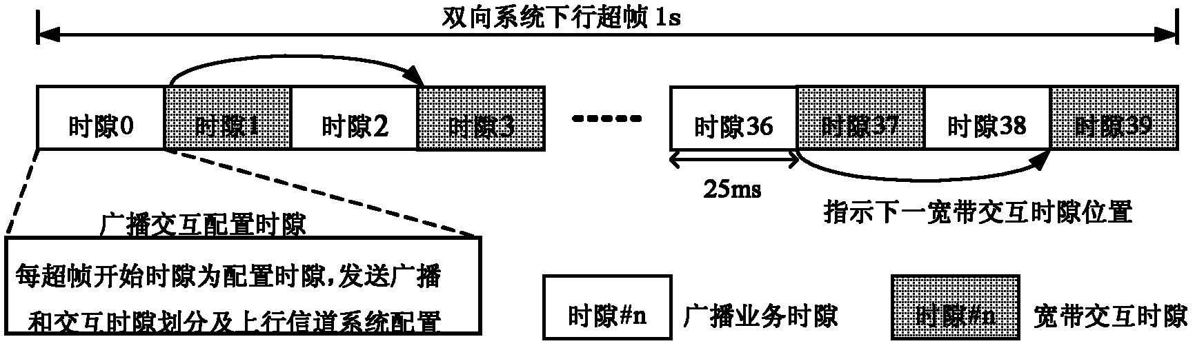 Method for enabling digital ground multimedia broadcasting system to be bi-directional