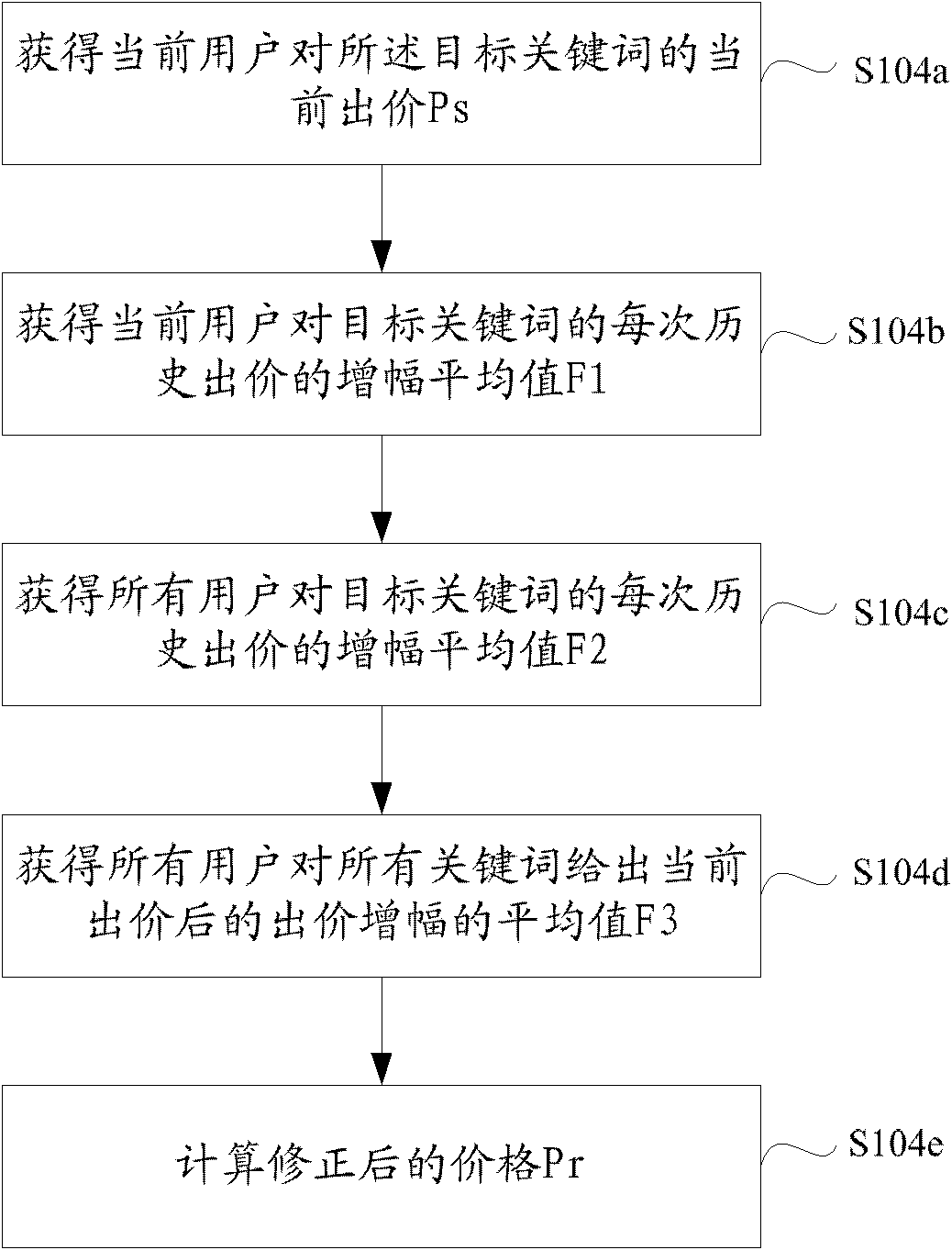 Method and system for feeding back keyword estimated value