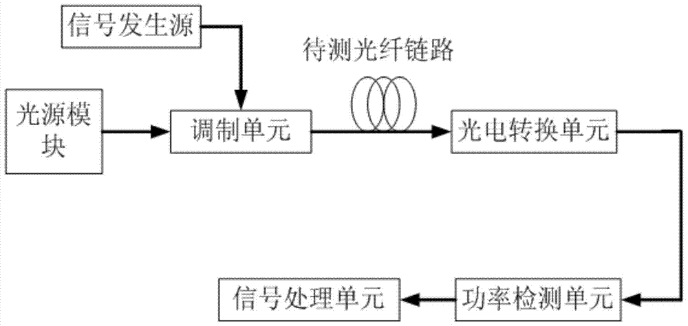 A Dispersion Measuring System