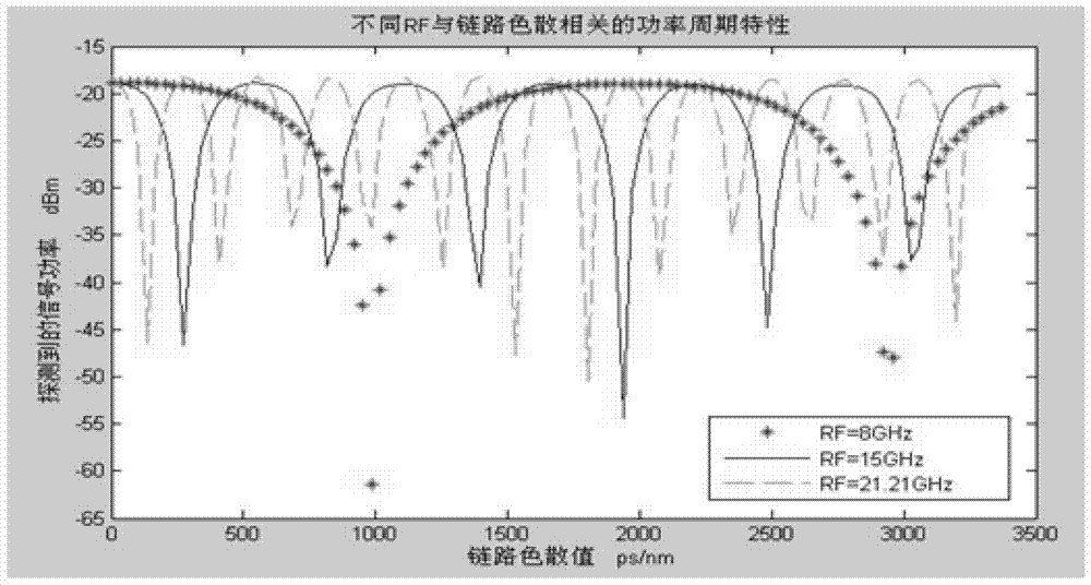 A Dispersion Measuring System