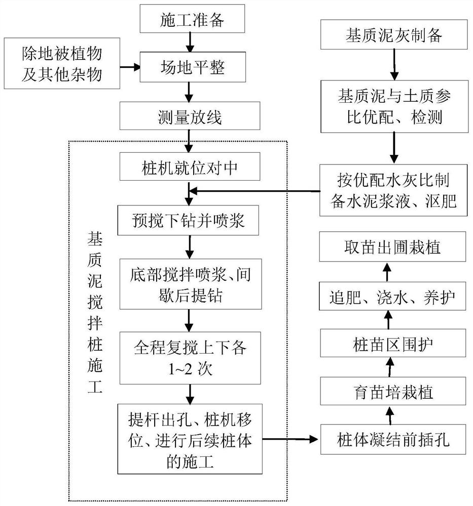 A method for improving sandy soil by using matrix mud stirring pile method to cultivate trees and shrubs