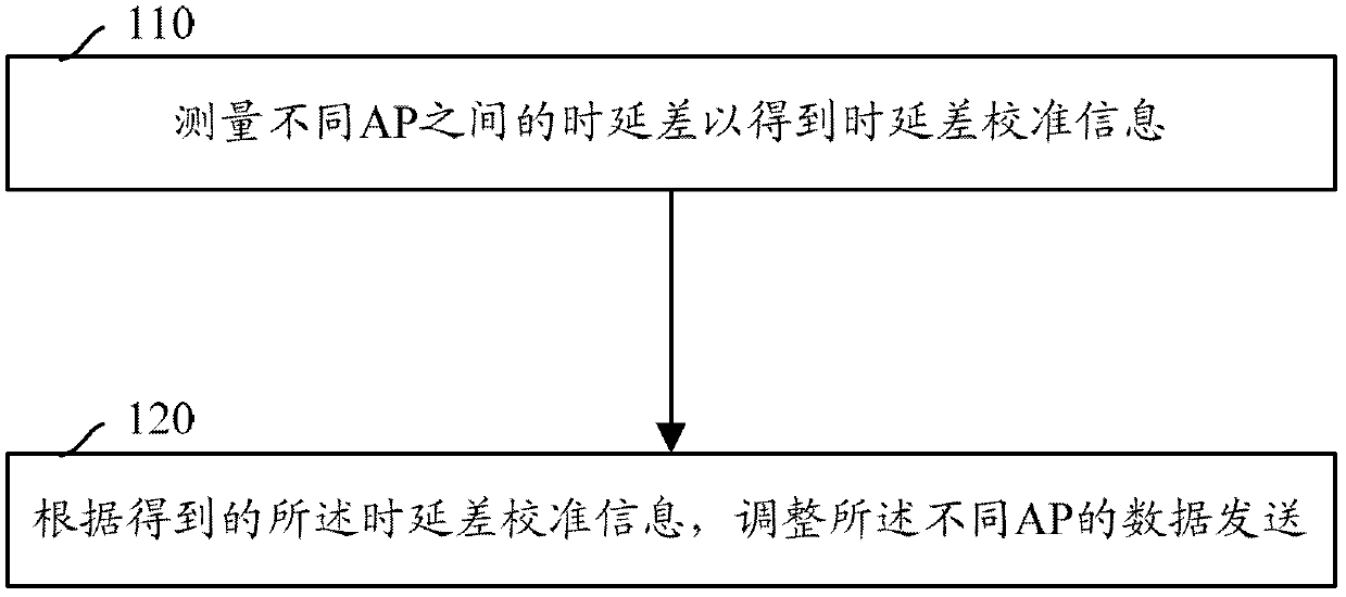 Method and system for correcting delay difference