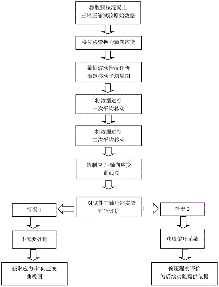 Processing method for rubber particle concrete triaxial compression experimental data