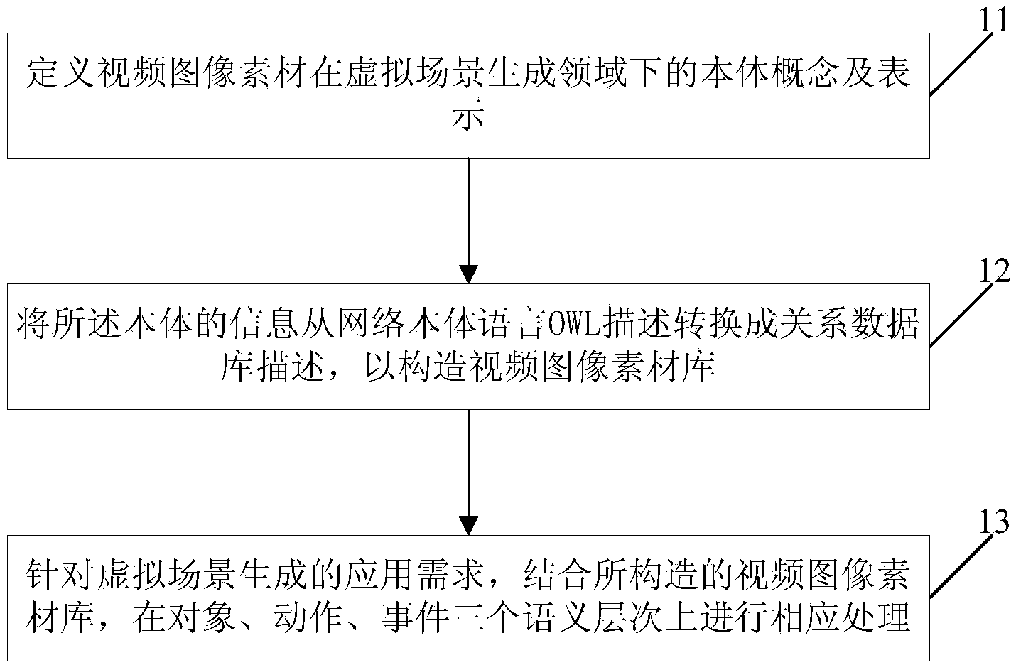 Construction method of virtual scene generation-oriented video image material library