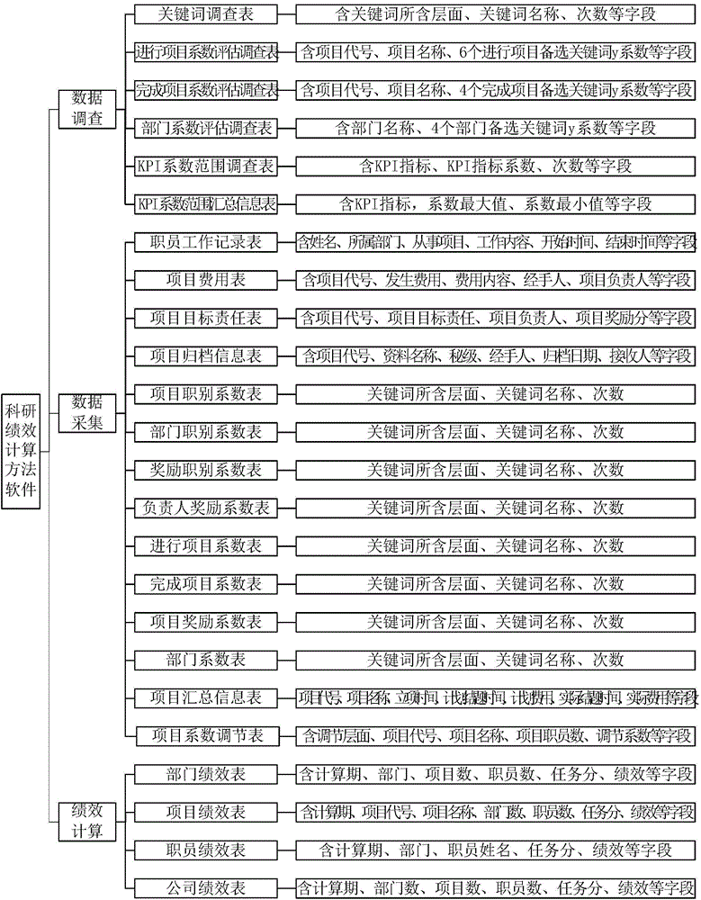 Scientific research performance KPI management method and management system