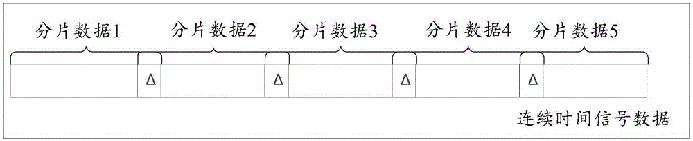 Method and equipment for detecting continuous time signal data