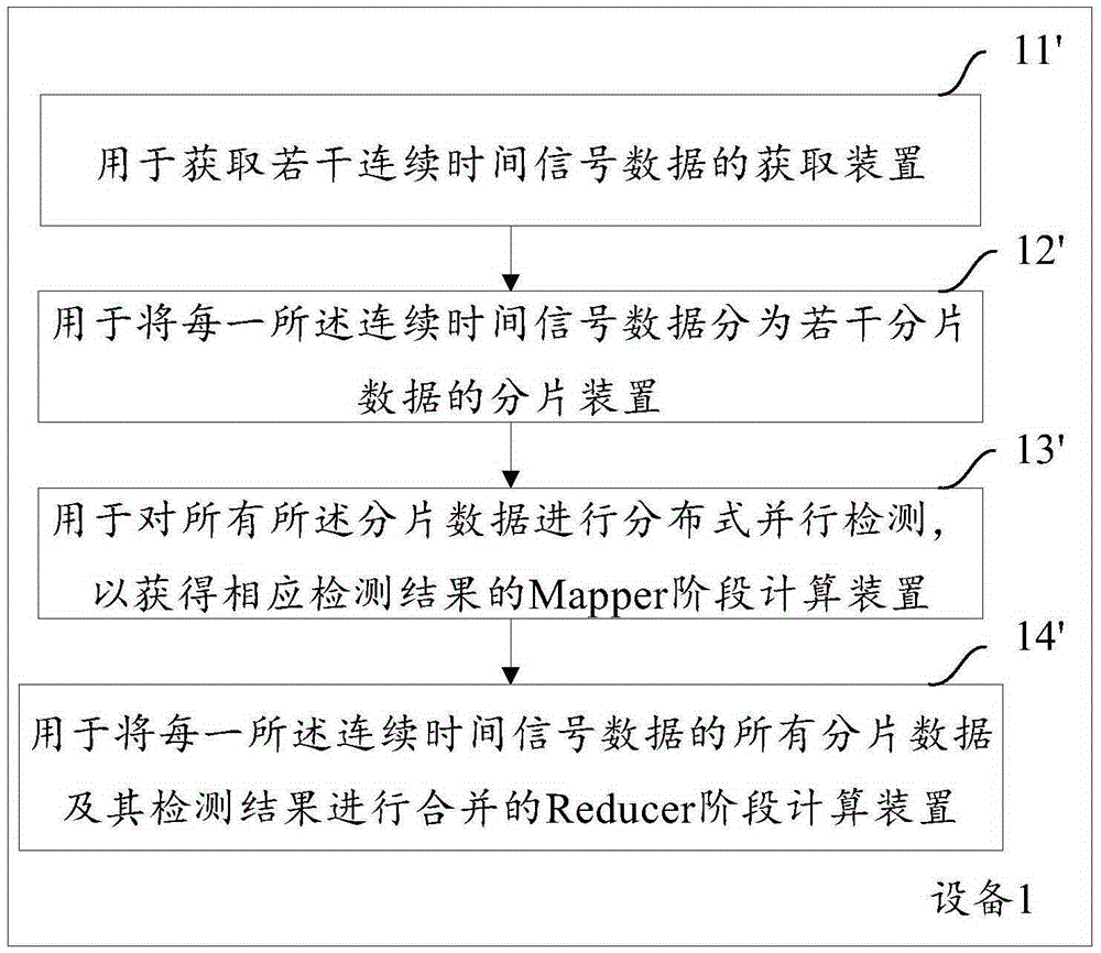 Method and equipment for detecting continuous time signal data