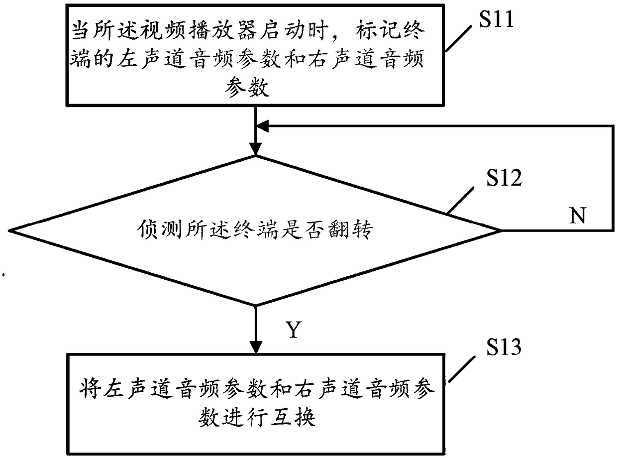 Sound channel switch method, terminal and computer-readable storage medium