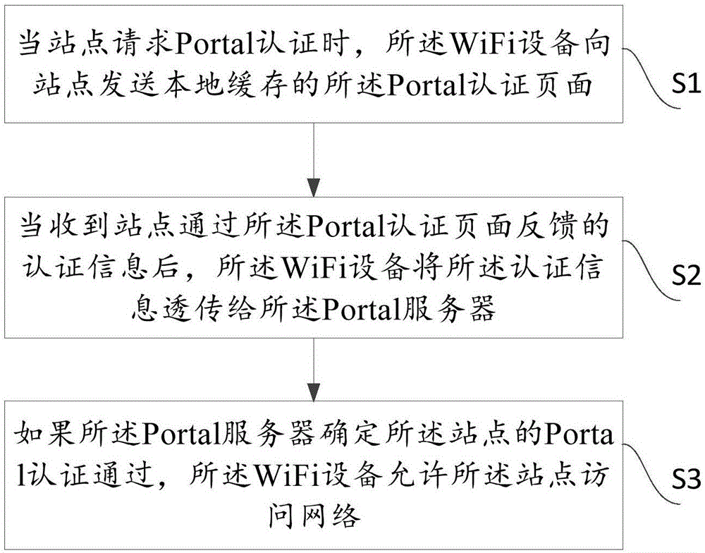 Rapid Portal authentication method, system, and WIFI device