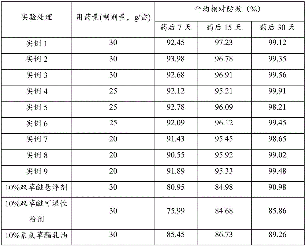 Bispyribac sodium-cyhalofop butyl suspoemulsion and preparation method thereof