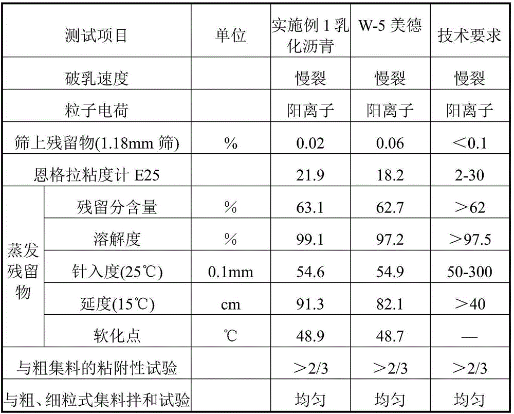 Preparation method and application of lignosulfonate cold-recycled asphalt emulsifier