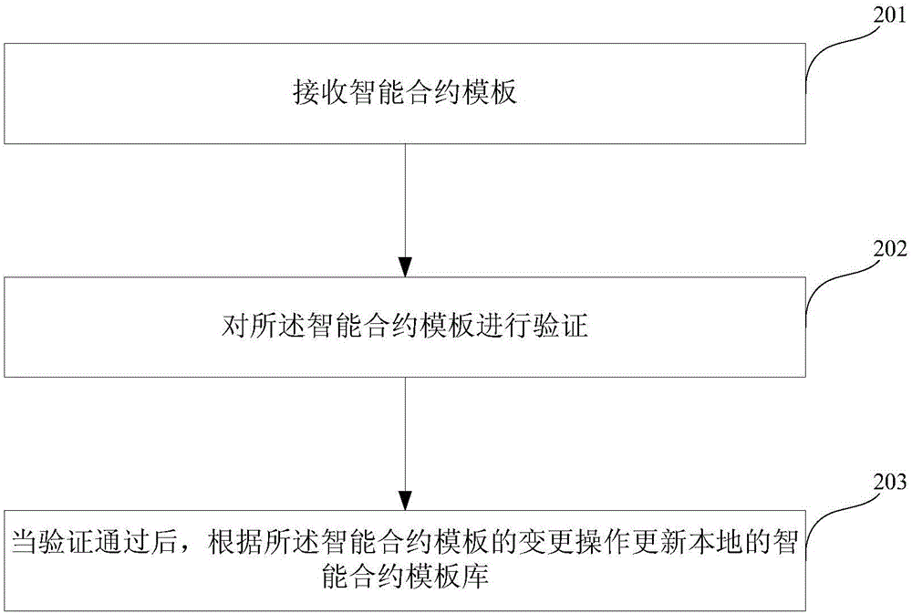 Blockchain smart contract template dynamic-updating method, device and system