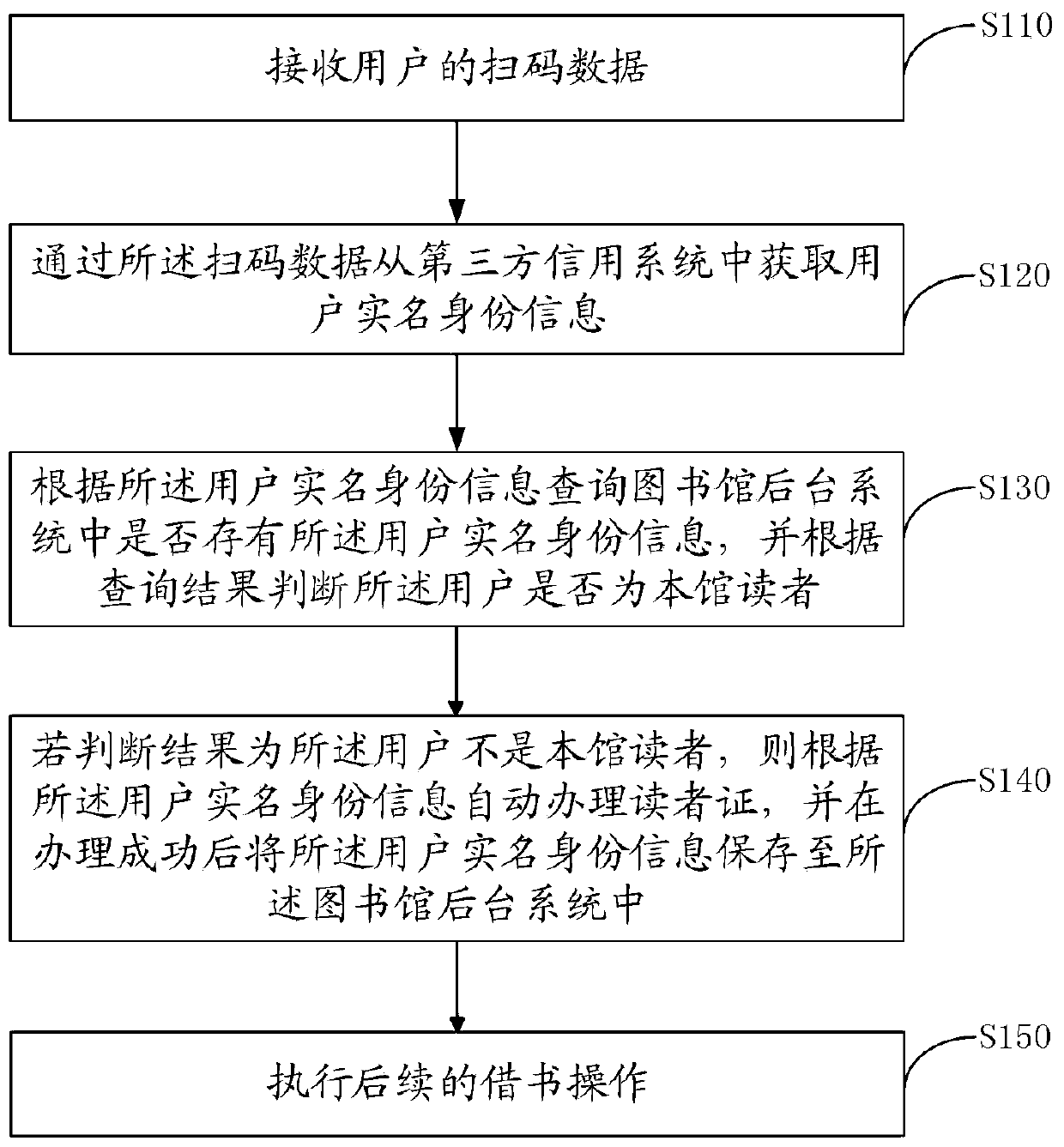 Method, device, computer equipment and storage medium for no-induction certificate handling