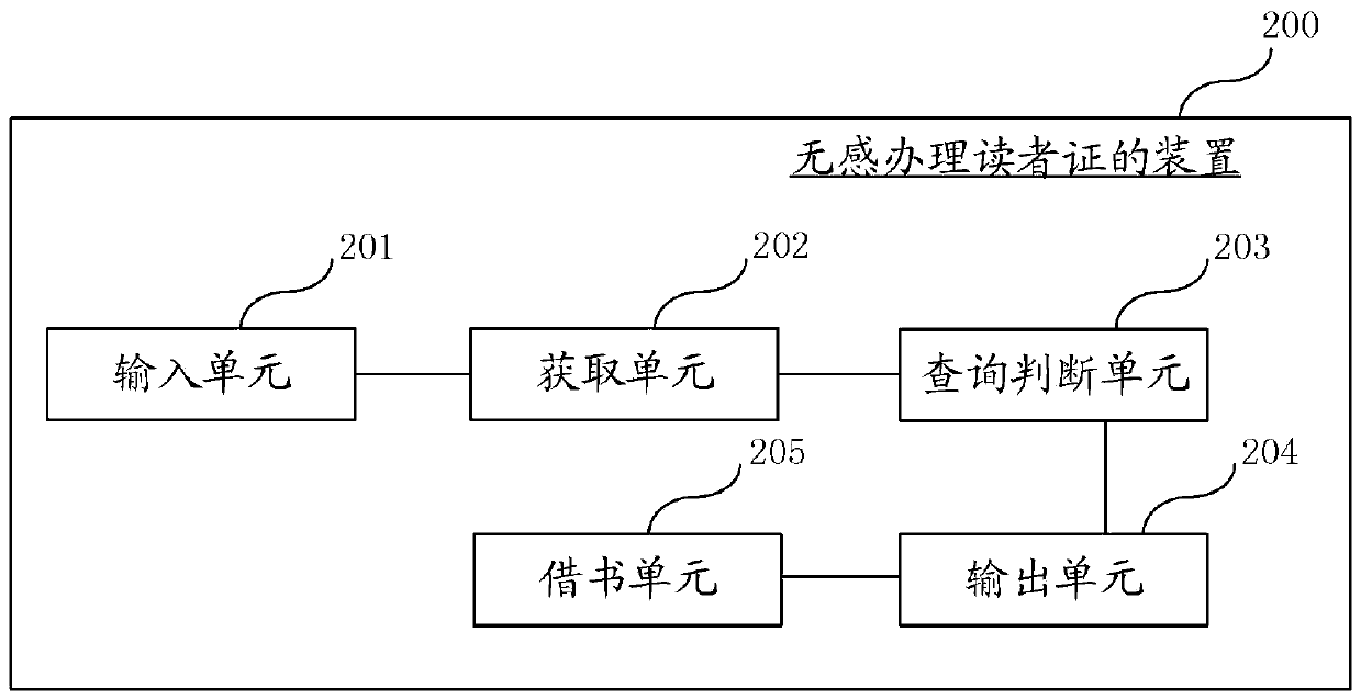 Method, device, computer equipment and storage medium for no-induction certificate handling