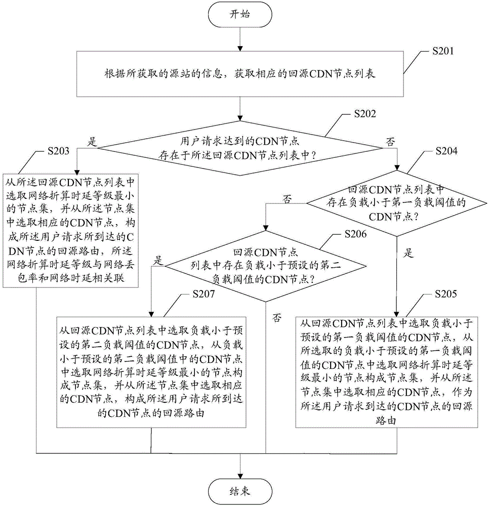 Source-returning route distribution method, apparatus and system of CDN node