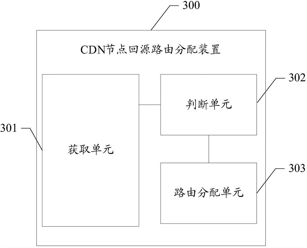 Source-returning route distribution method, apparatus and system of CDN node