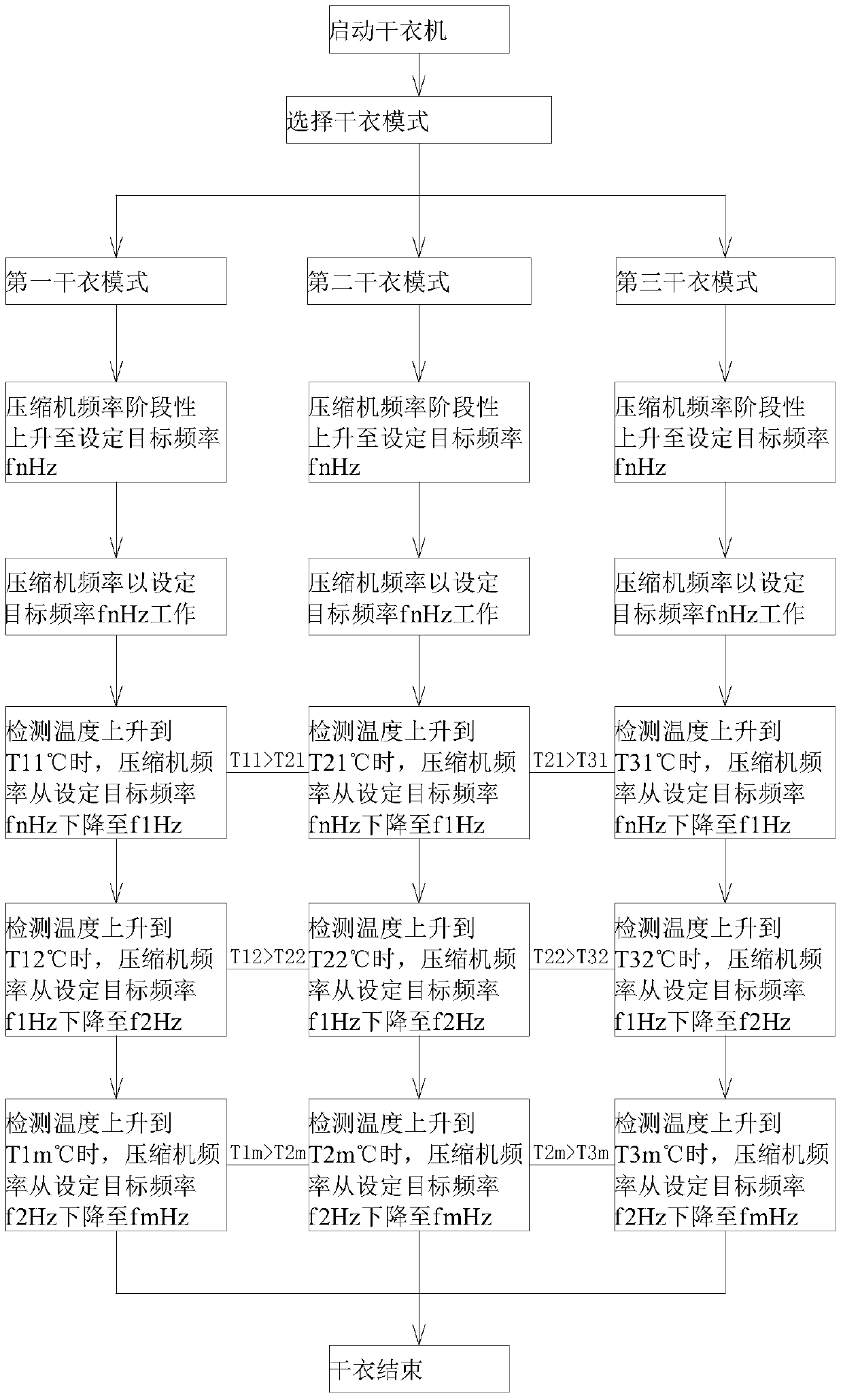 A control method of frequency conversion heat pump clothes dryer