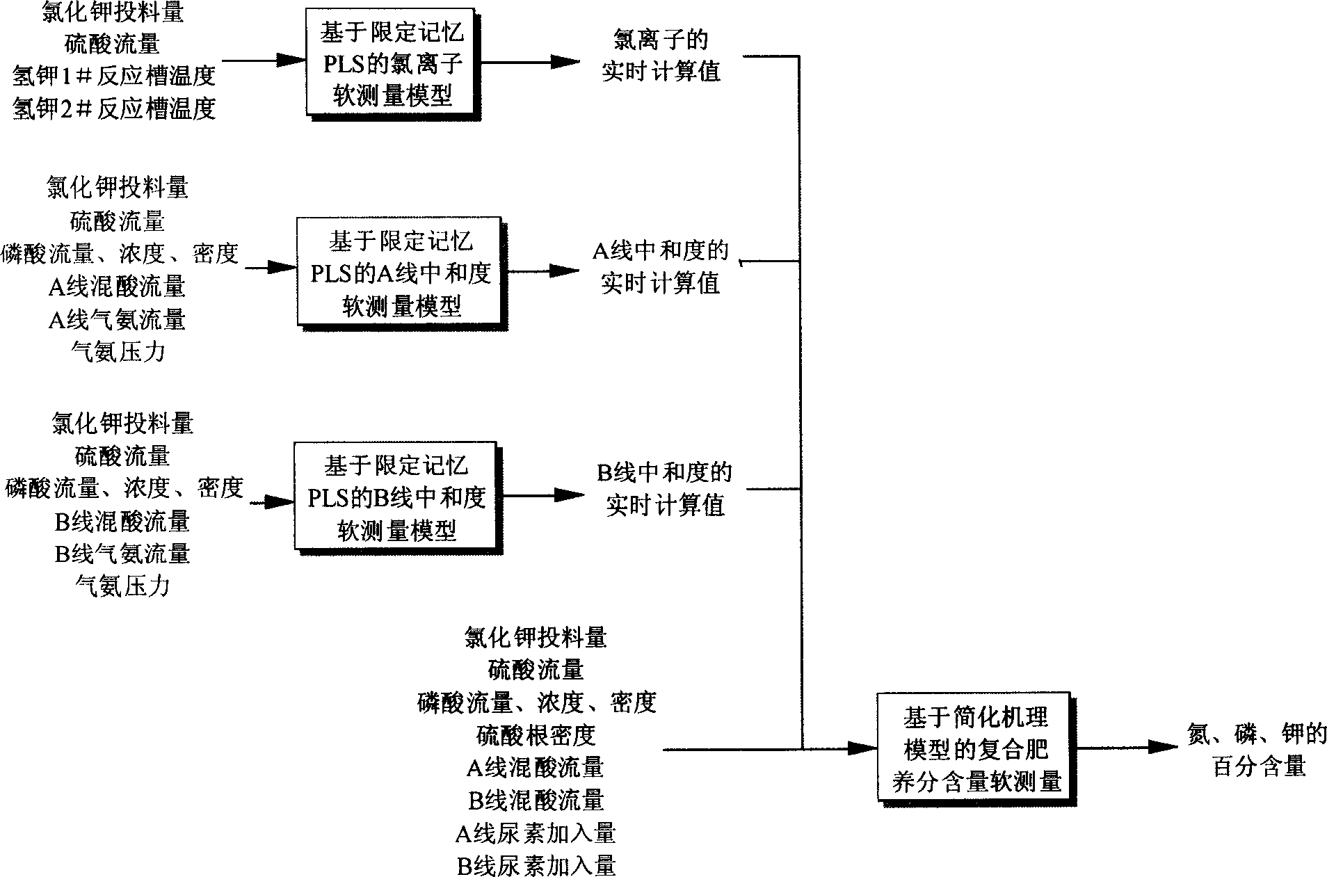 Compound-fertilizer nutrient-content soft-measuring modeling method beased on hybrid multiple models