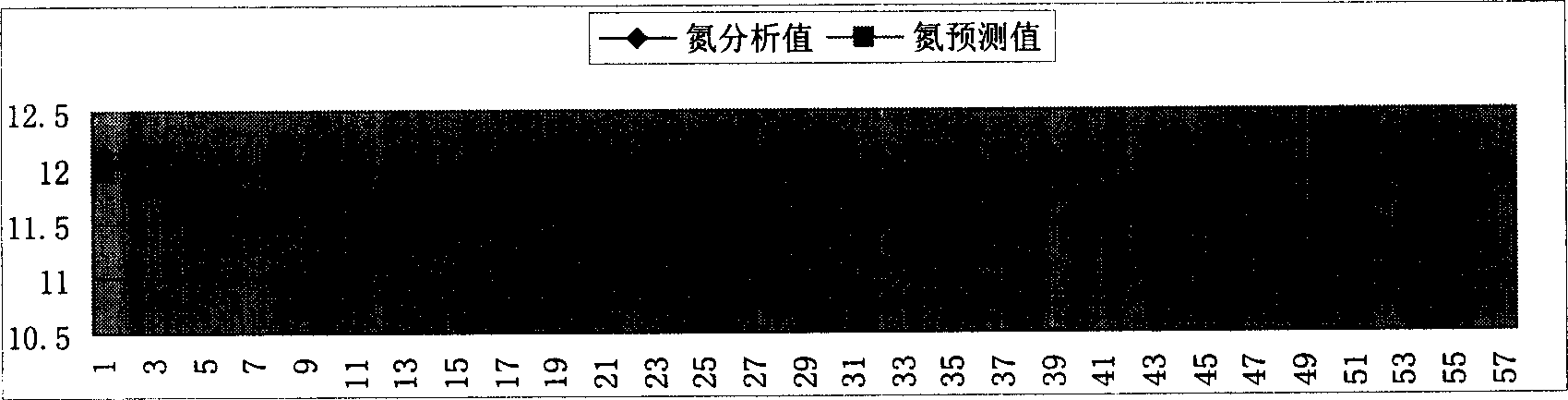 Compound-fertilizer nutrient-content soft-measuring modeling method beased on hybrid multiple models