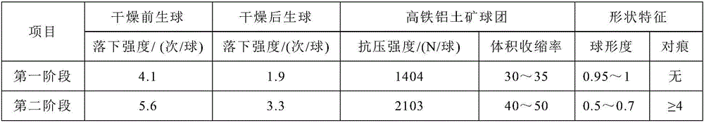 Method for preparing high-iron bauxite pellets