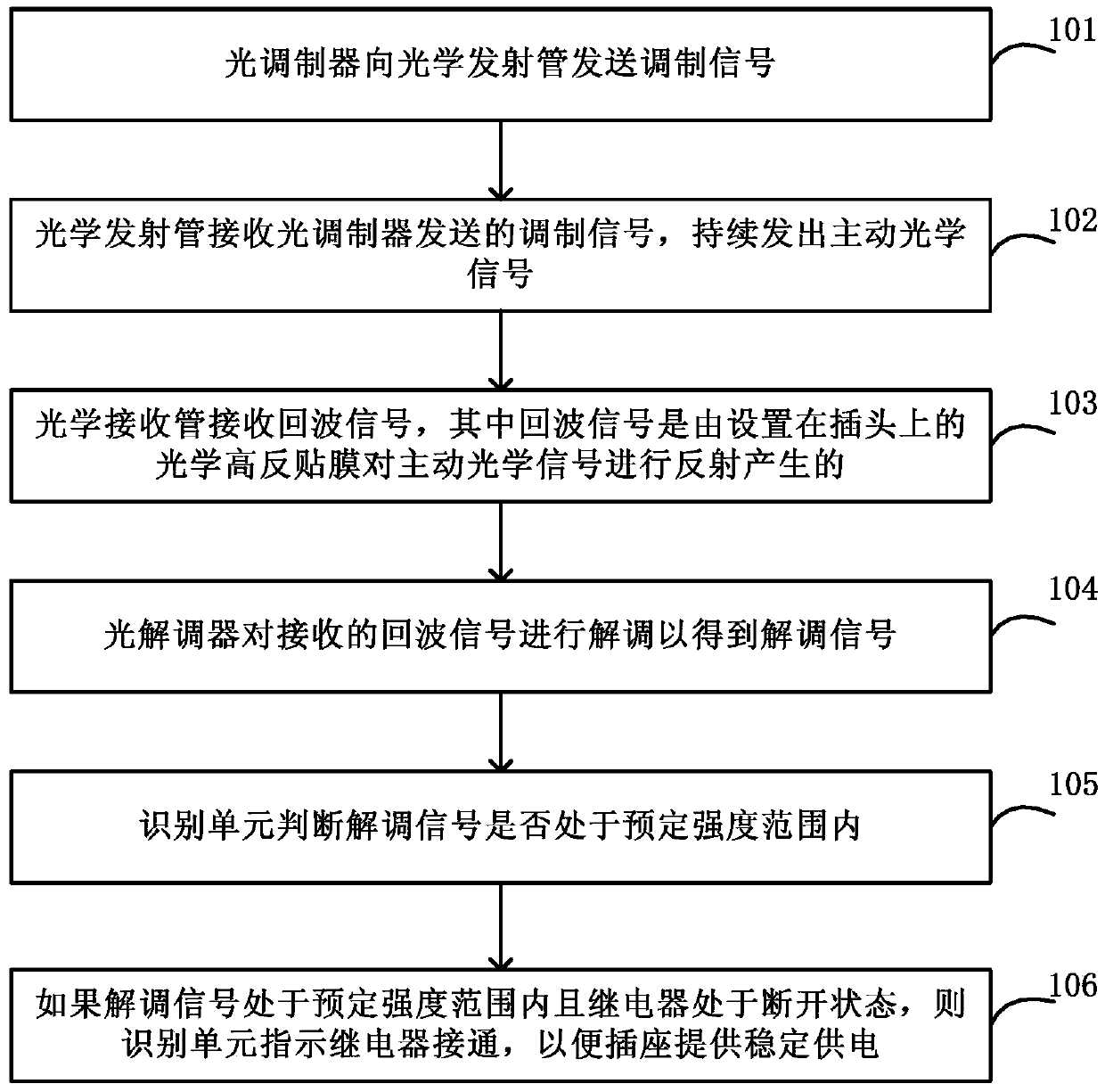 Method, socket and system for ensuring safe power supply