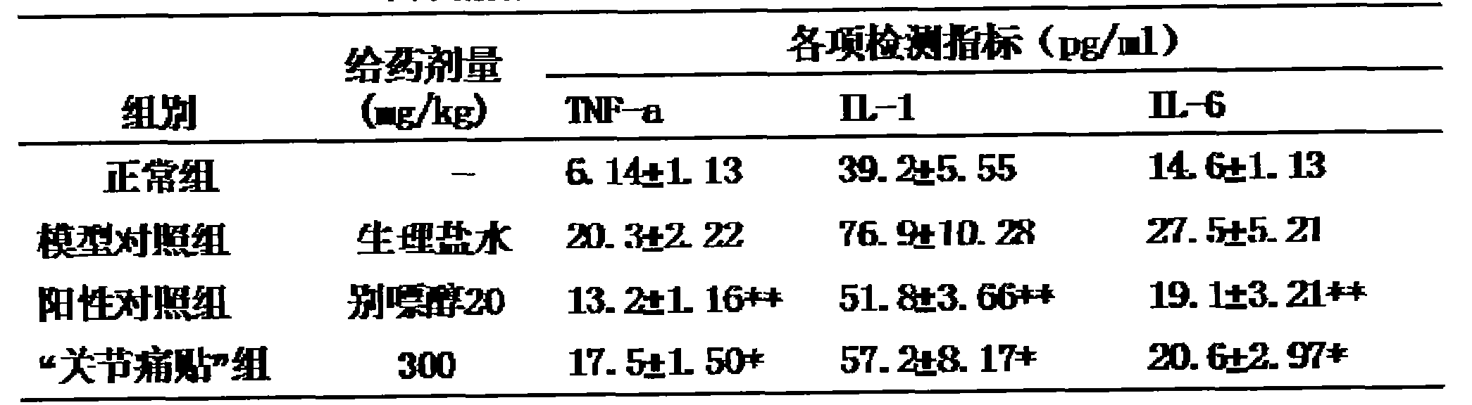 Traditional Chinese medicine composition used for treating arthralgia and preparation method thereof