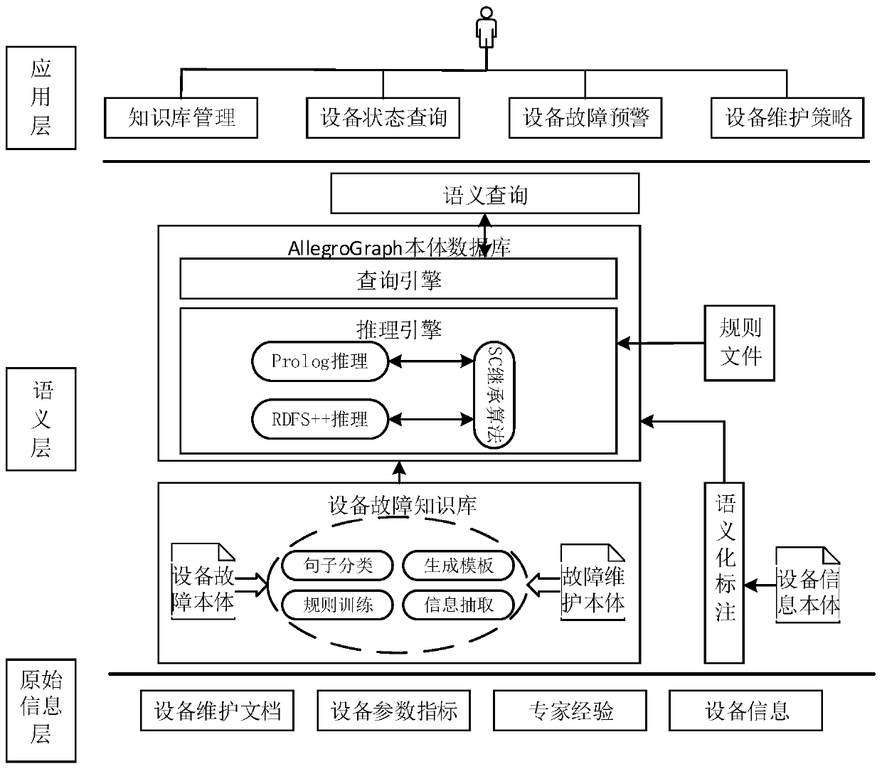 Semantic-based industrial production equipment predictive maintenance system