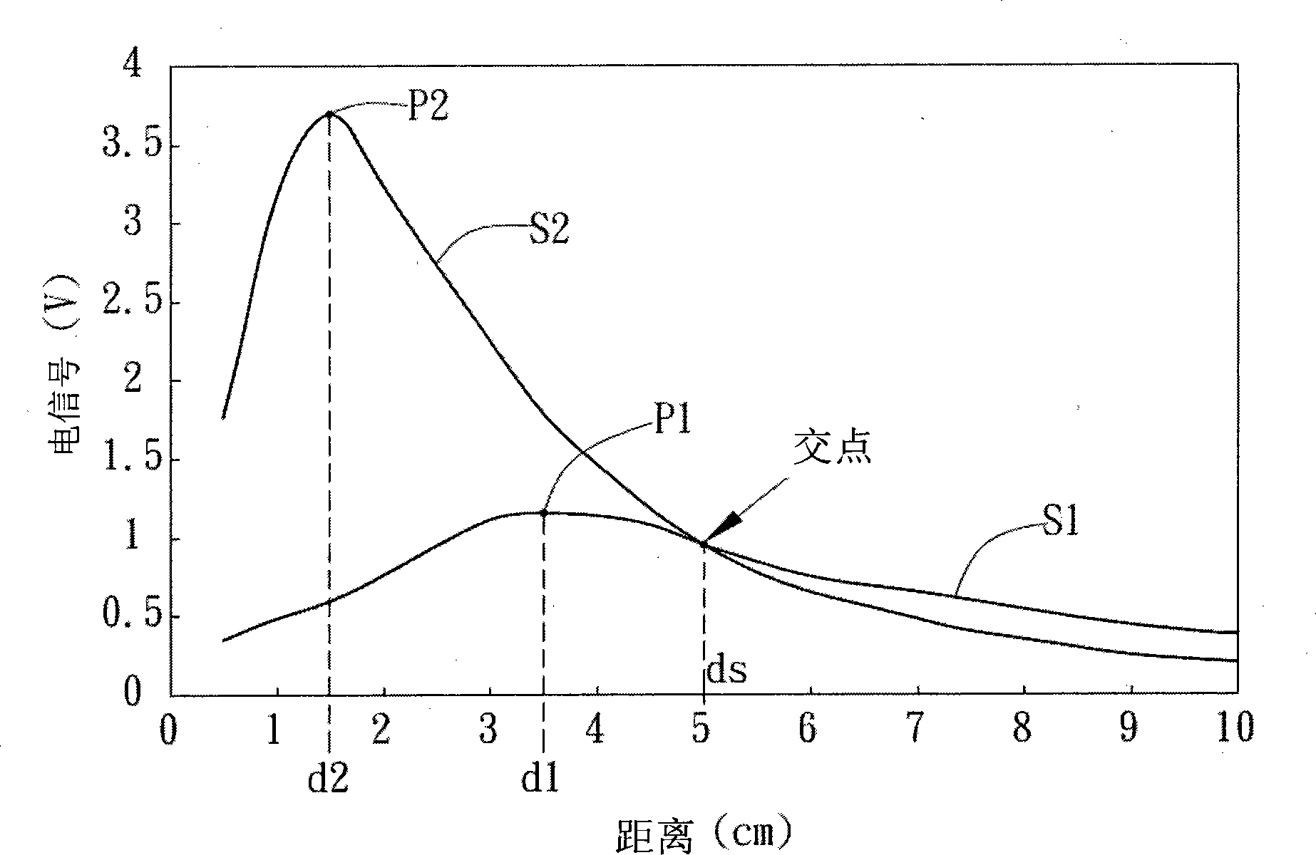 Distance detecting device and method