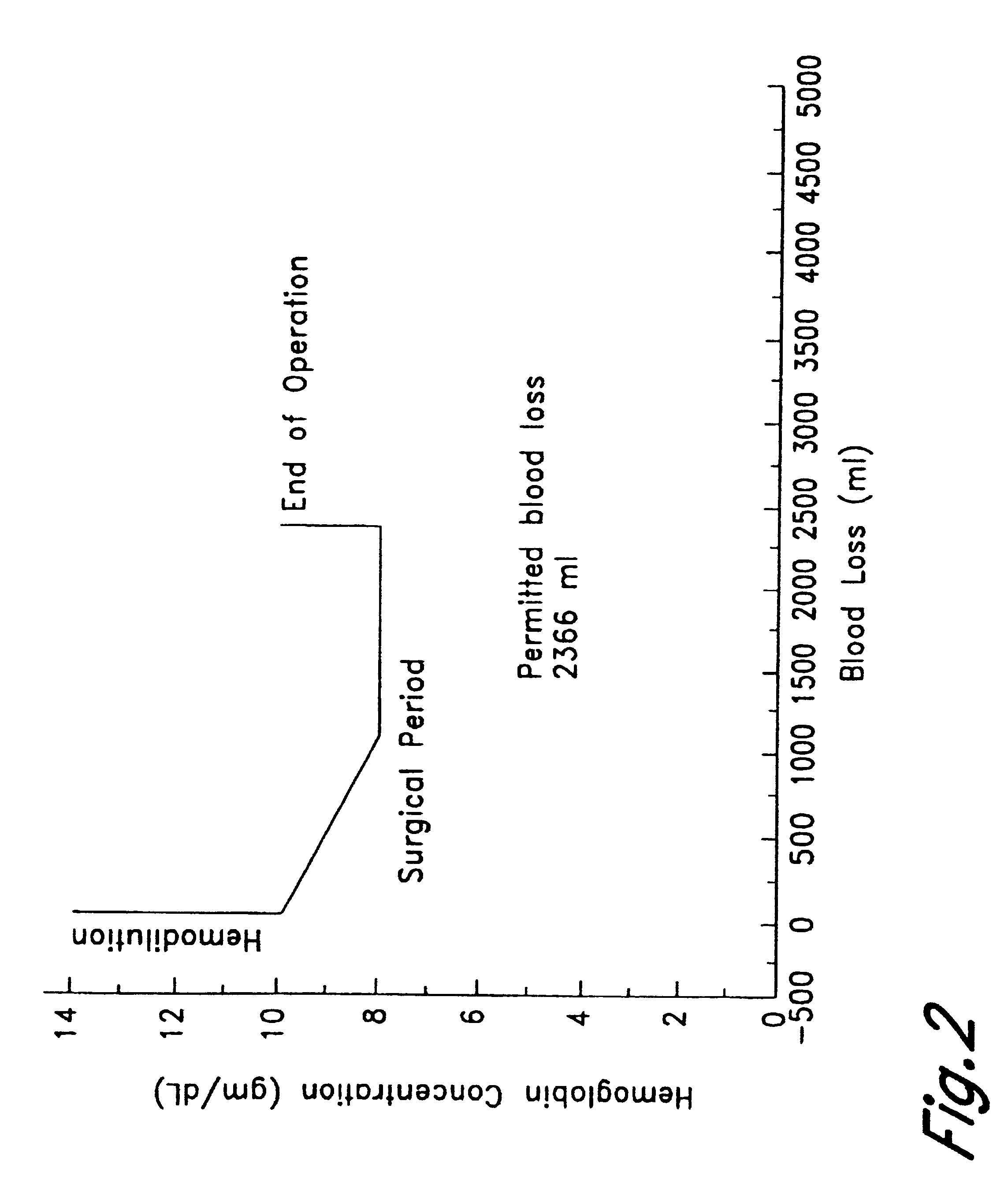 Method of hemodilution facilitated by monitoring oxygenation status