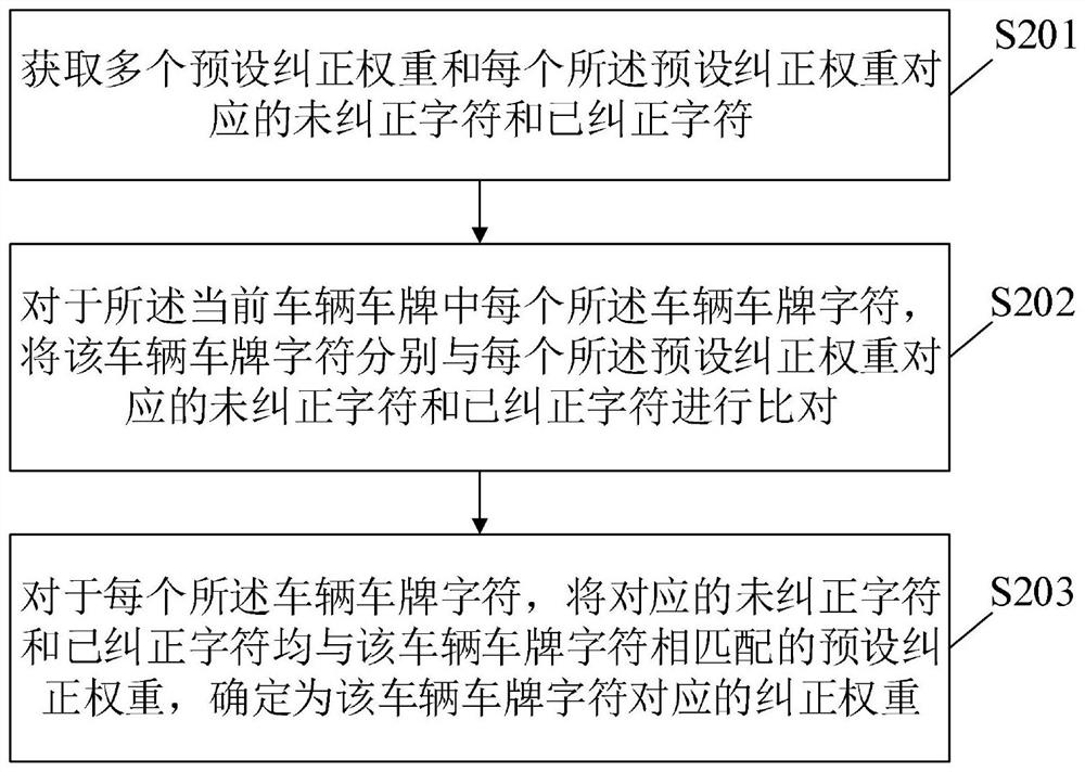 License plate recognition method and device, storage medium and electronic equipment