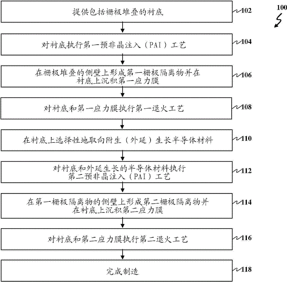 Semiconductor device with multiple stress structures and manufacturing method thereof