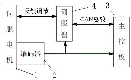 A safety control method for fast rotation of flat knitting machine